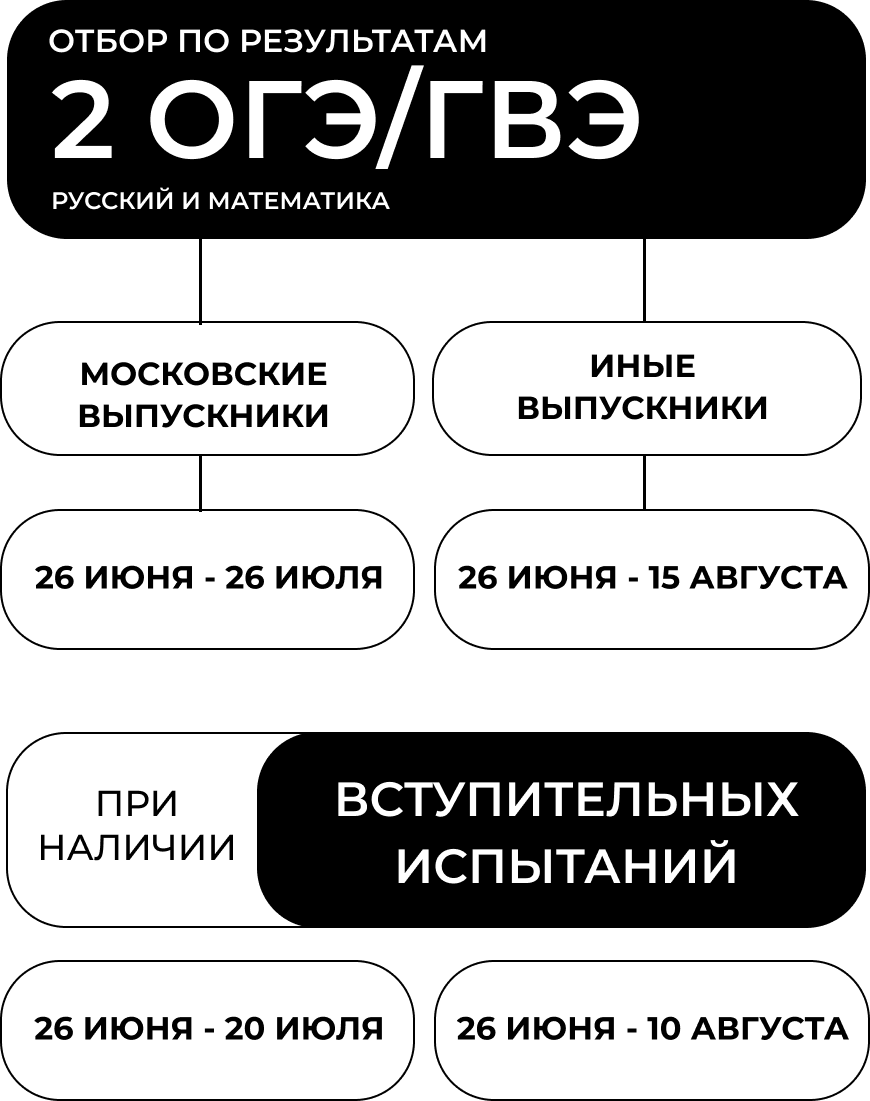 Приём после 9 класса по результатам ОГЭ